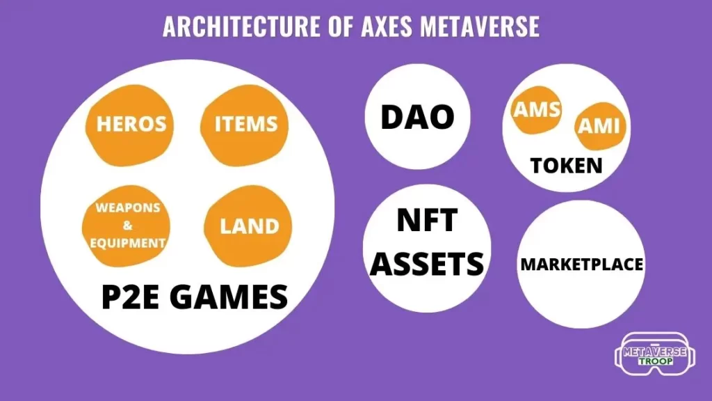 Architecture of Axes Metaverse