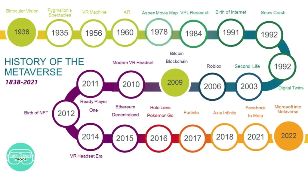 HISTORY OF THE METAVERSE timeline