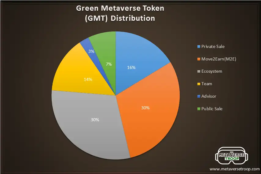 green metaverse token gmt distribution