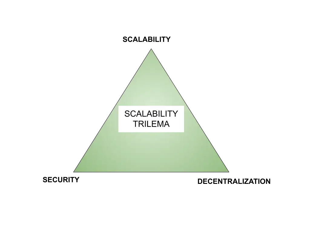 scalability trilema
