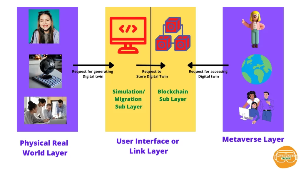 3 layer architecture indicating the relationship between digital twin and metaverse