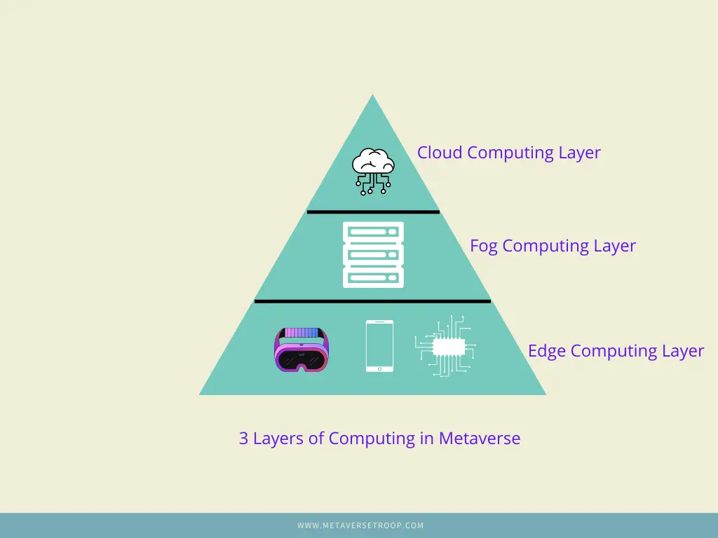 3 Layers of Computing in Metaverse