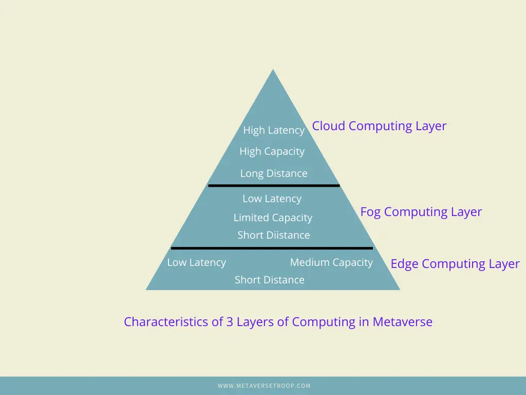 Characteristics 3 Layers of Computation in Metaverse