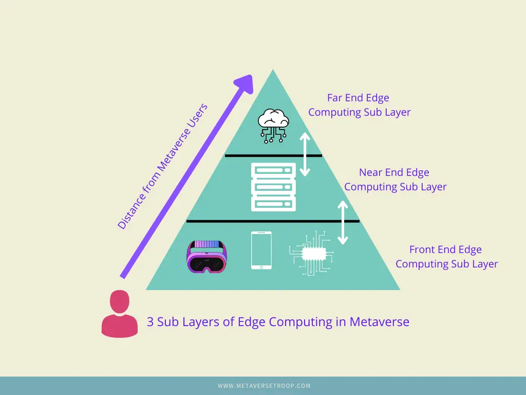 3 LAYERS OF COMPUTING IN THE METAVERSE